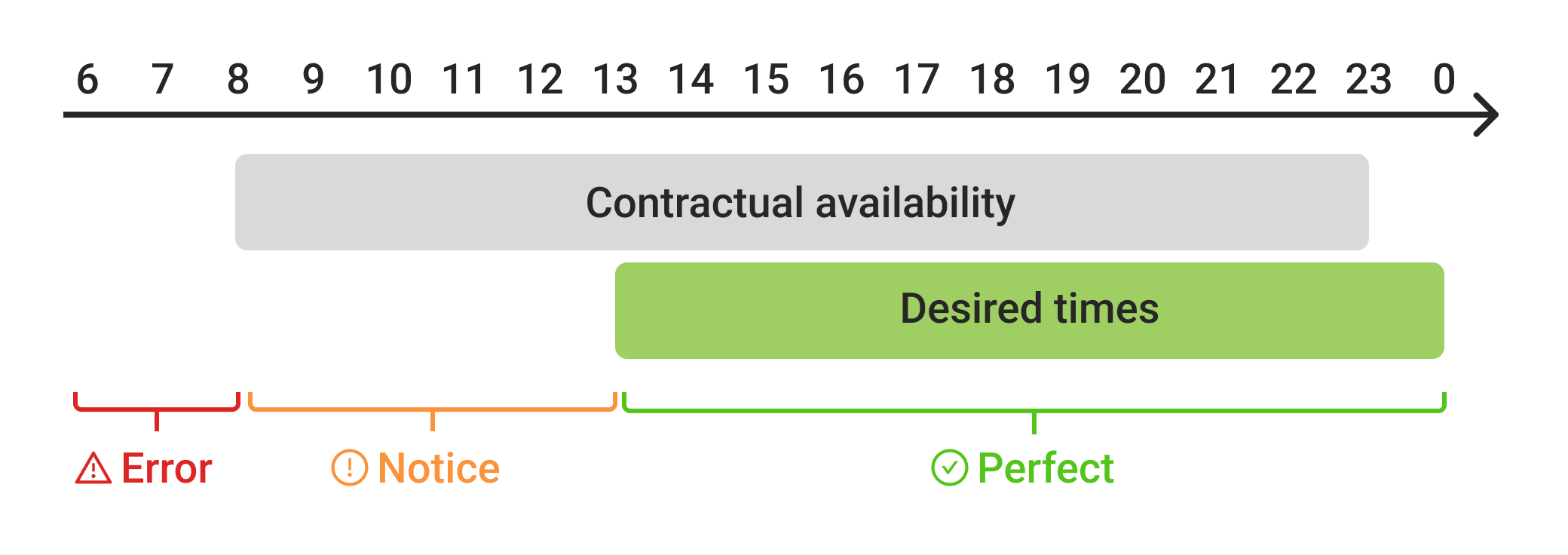 Desired times - graphic - error-notice-perfect EN.png